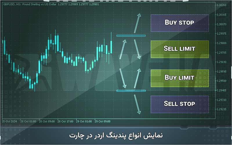 انواع سفارشات پندینگ اوردر
